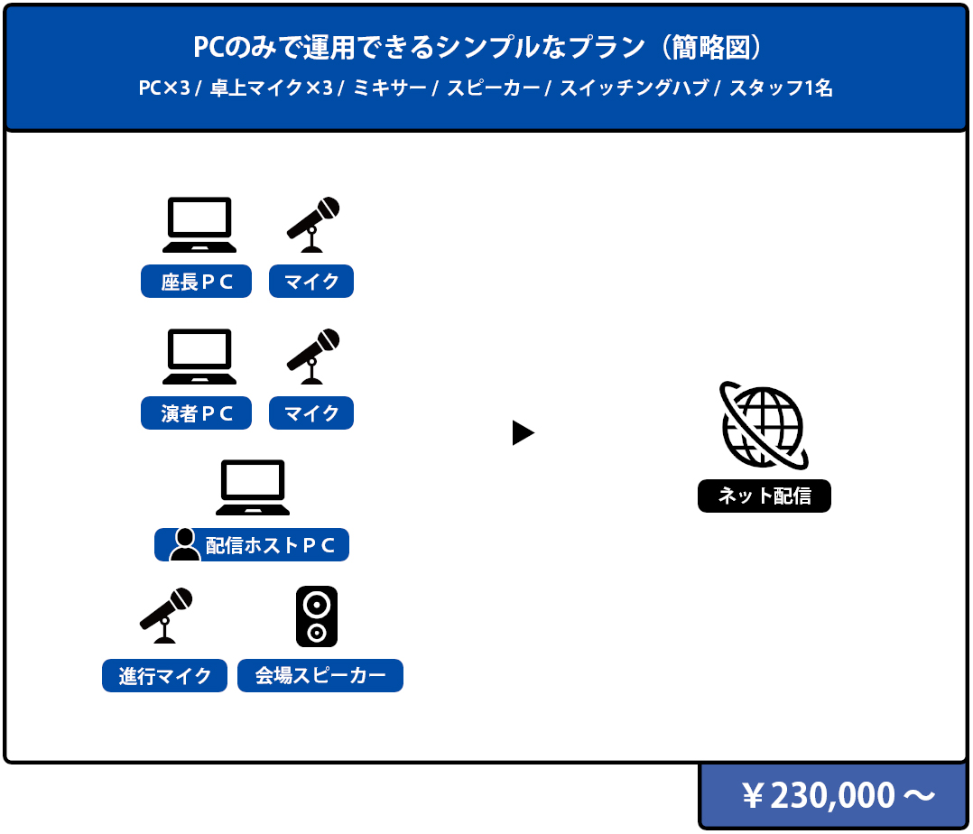 PCのみで運用できるシンプルなプラン 構成図