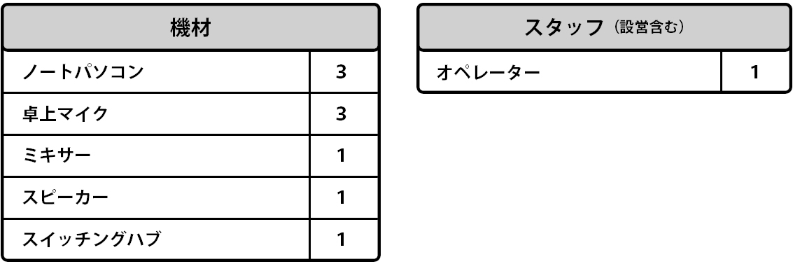 PCのみで運用できるシンプルなプラン 機材一覧