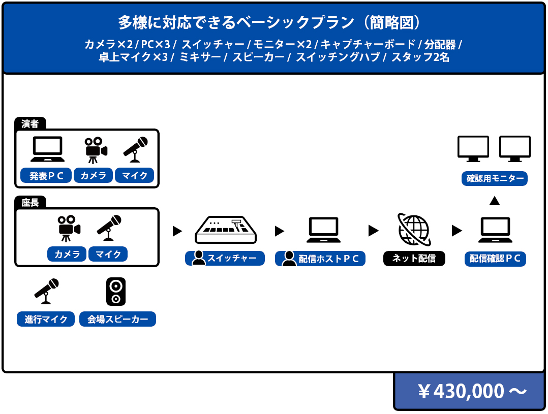 多様に対応できるベーシックプラン 構成図