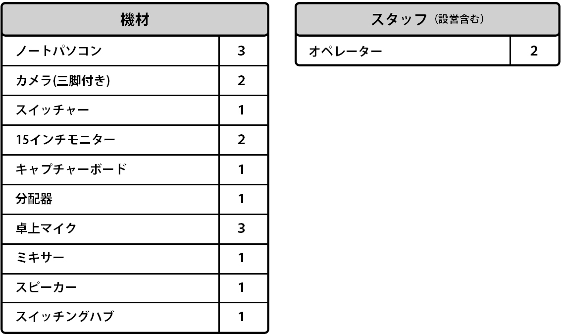 多様に対応できるベーシックプラン 機材一覧