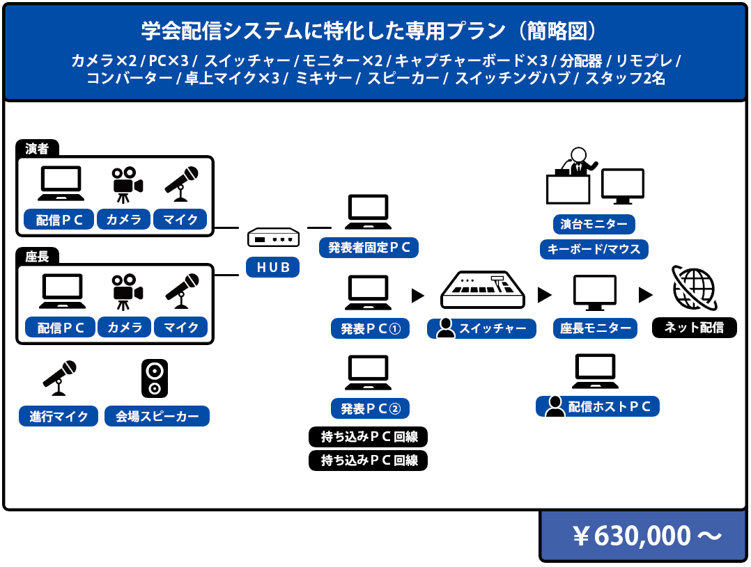 学会配信システムに特化した専用プラン 構成図