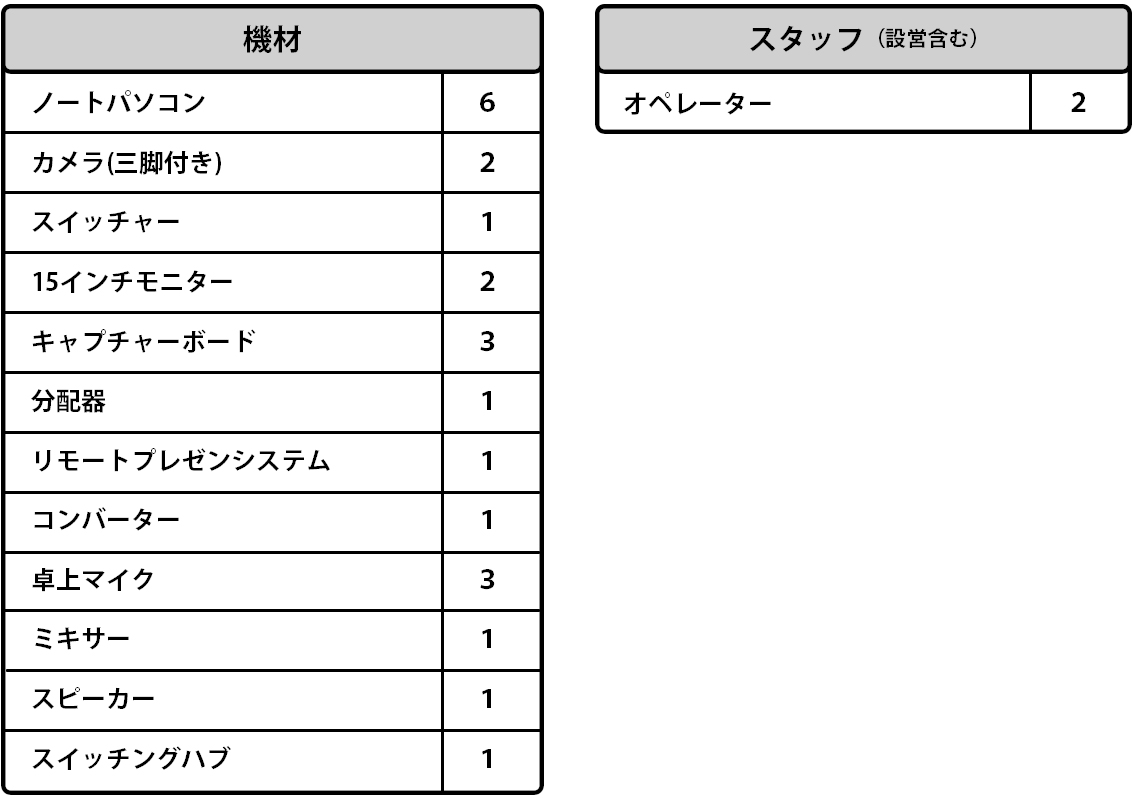 学会配信システムに特化した専用プラン 機材一覧