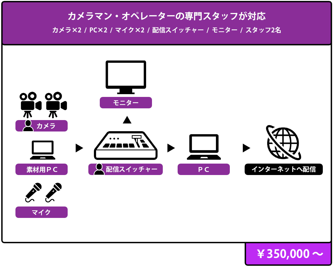 カメラマン・オペレーターの専門スタッフ対応のイベント・プラン 構成図,¥ 350,000 より