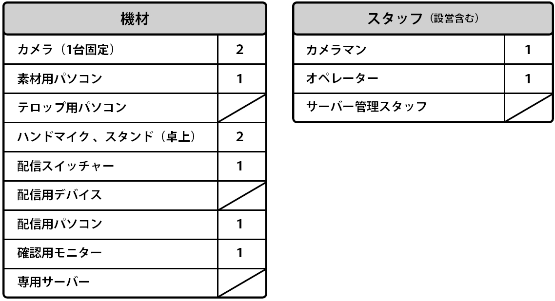 カメラマン・オペレーターの専門スタッフ対応のイベント・プラン 機材一覧