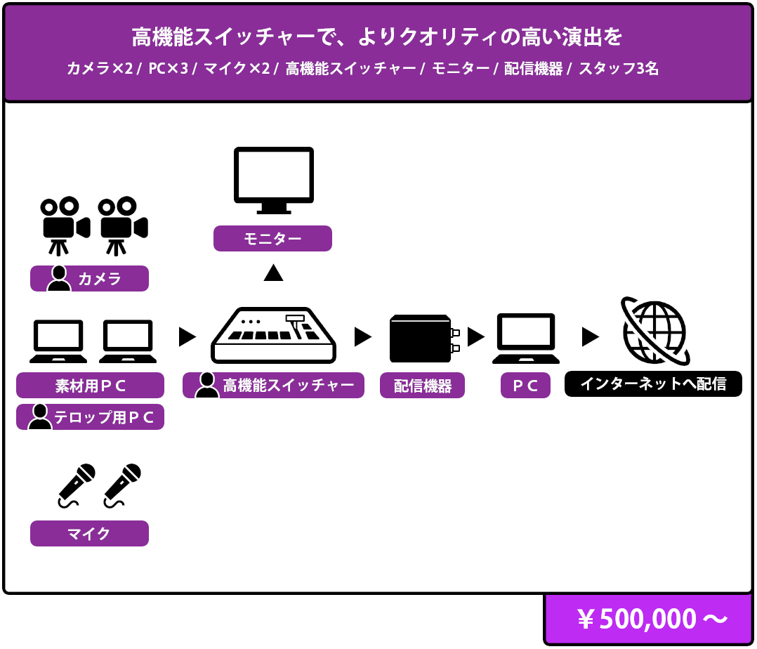 カメラマン・オペレーターの専門スタッフ対応のイベント・プラン 構成図,¥ 500,000 より