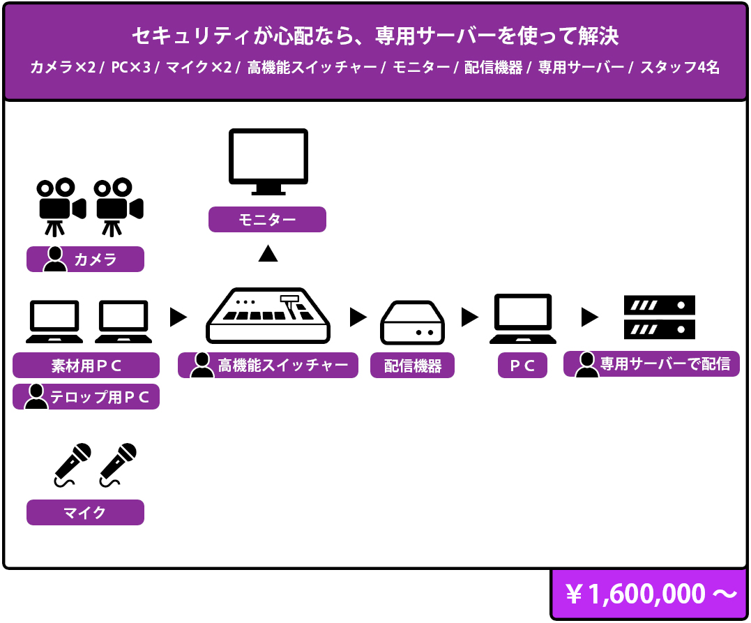 カメラマン・オペレーターの専門スタッフ対応のイベント・プラン 構成図,¥ 1,600,000 より