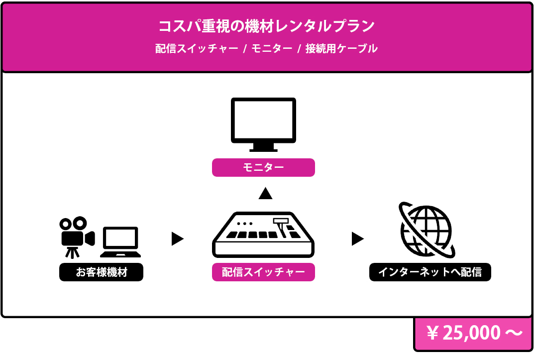 コスパ重視の機材レンタルプラン 構成図