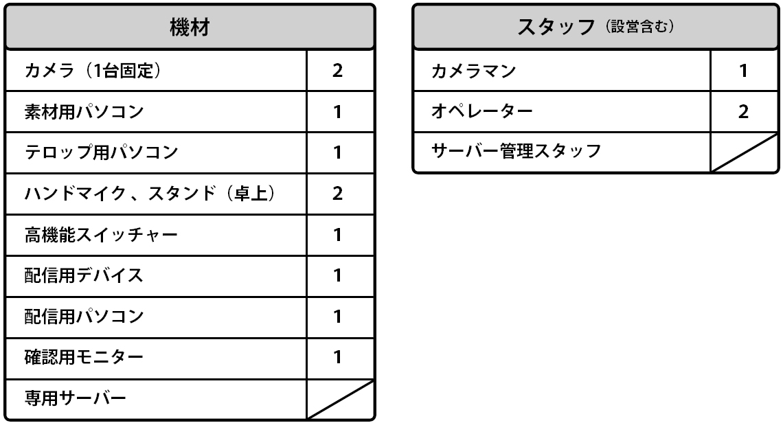 カメラマン・オペレーターの専門スタッフ対応のイベント・プラン 機材一覧