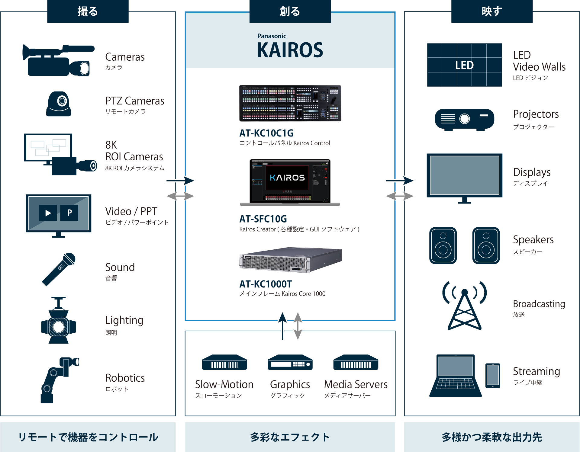 KAIROS