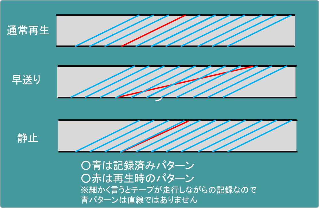 VHSの記録,構造