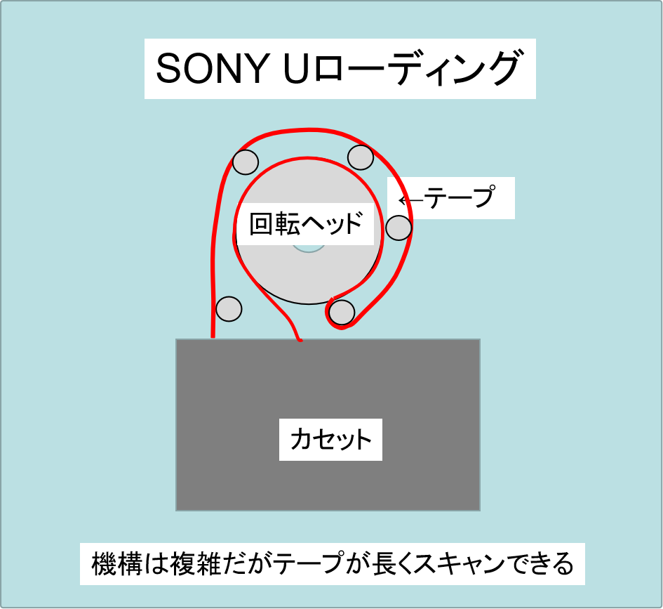 SONY,Uローディング,VHS,ベータマックス