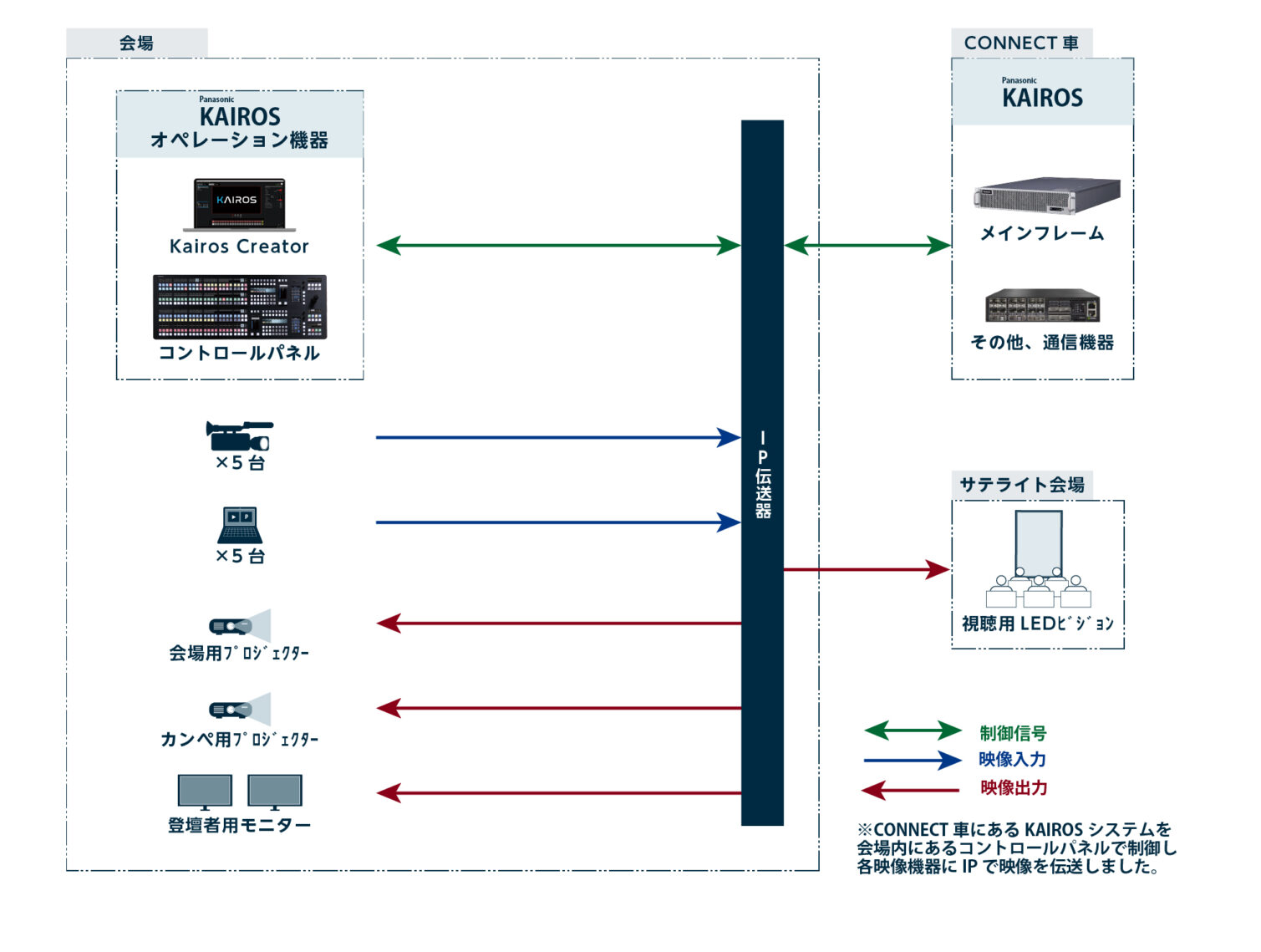 KAIROS,コントロールパネル,導入事例,Panasonic,スイッチャー,TEDxKyoto,システム図