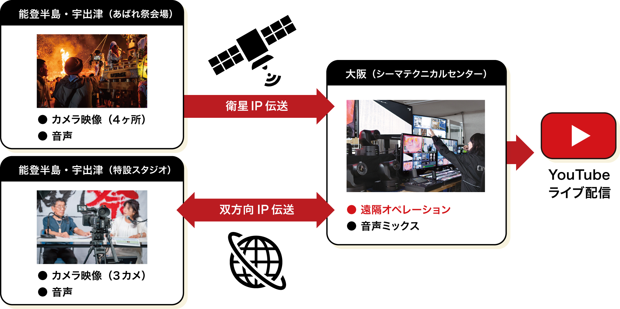 能登,あばれ祭,ライブ配信,KAIROS
